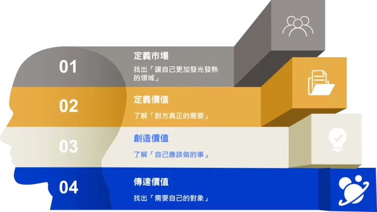 我用行銷思維成為搶手的人才-2種生存方式