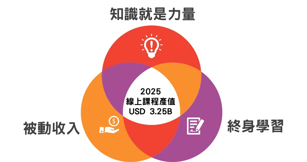 2023 全國大專校院 師資研習營-3大趨勢