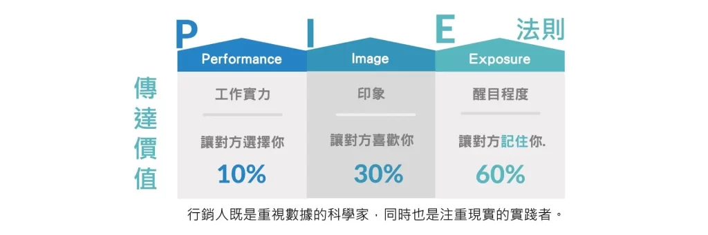 我用行銷思維成為搶手的人才-pie