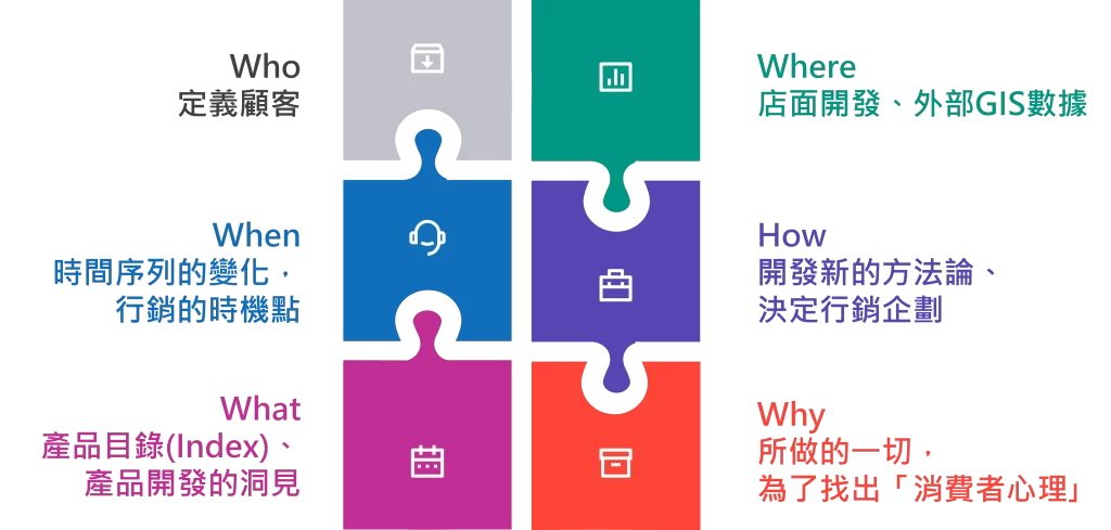 解讀數據的技術-企劃執行-務必要提出的六個問題-w