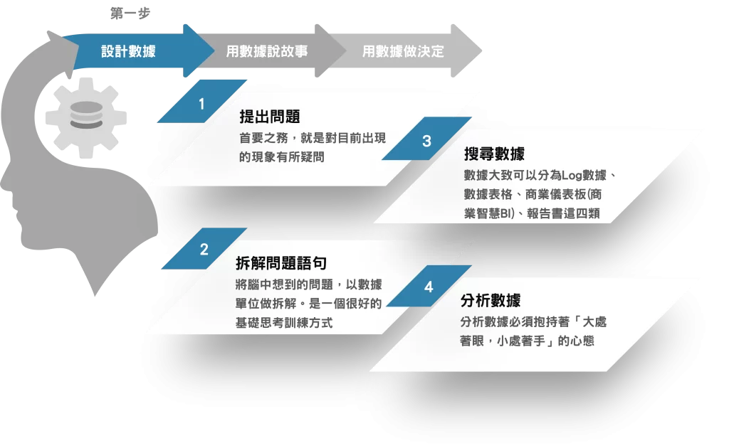 使用數據的技術-使用數據三步驟-第一步