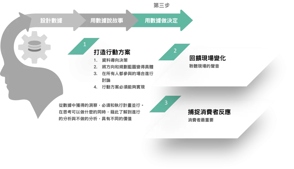 使用數據的技術-使用數據三步驟-第三步