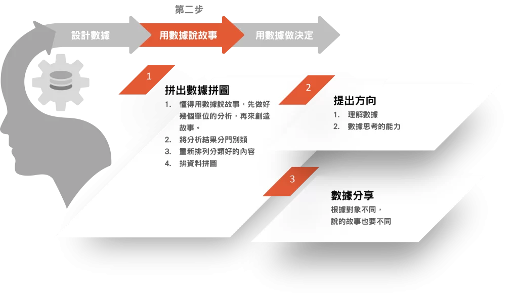 使用數據的技術-使用數據三步驟-第二步