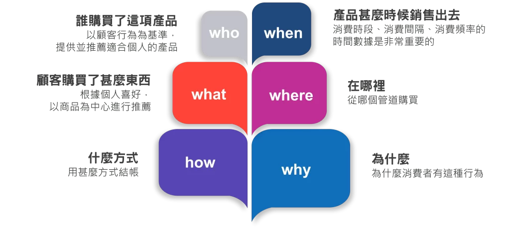 解讀數據的技術-數據六何法