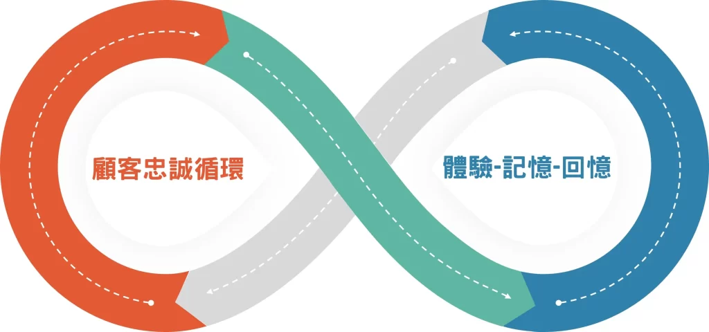 常客行銷-忠誠度循環檢驗