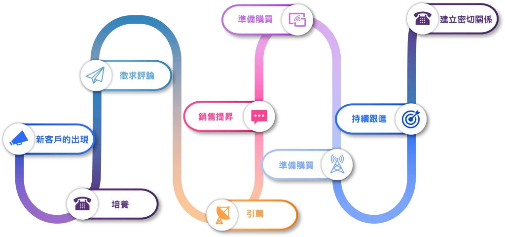 常客行銷-旋轉木馬理論