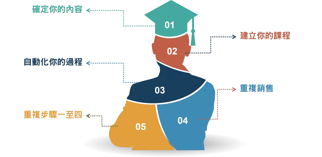 每個人都能打造線上課-建立線上課程五大原則