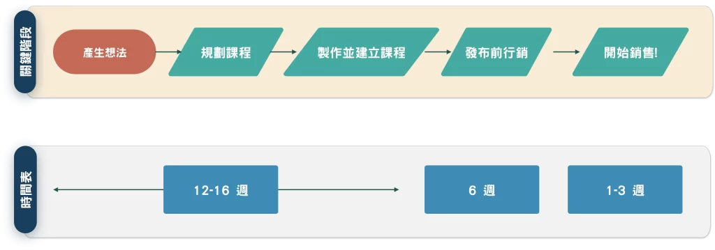 每個人都能打造線上課-時程