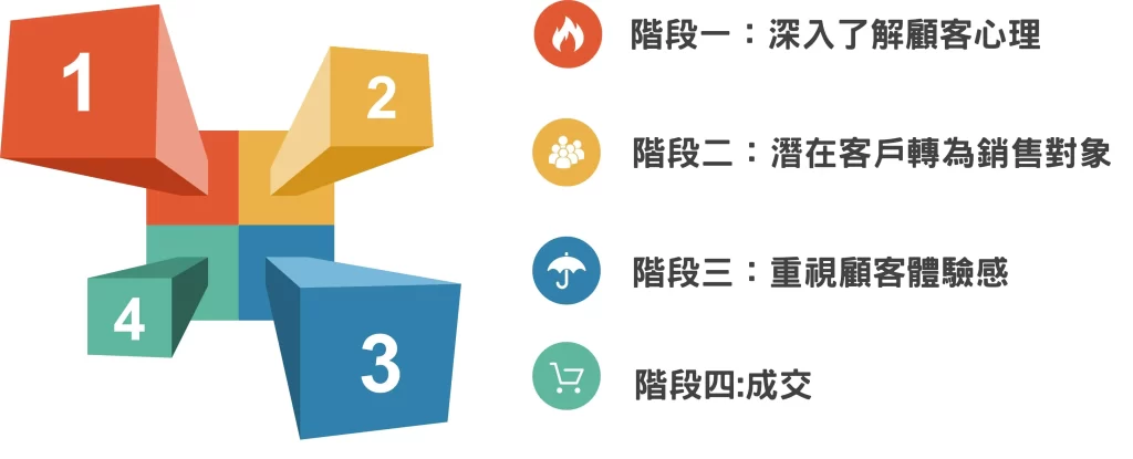 常客行銷-顧客忠誠循環有四個階段